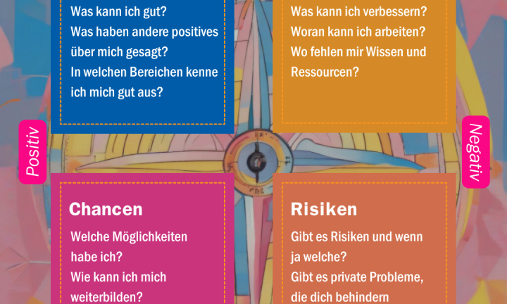 Die SWOT-Analyse wird symbolisiert durch den inneren Kompass, welcher Stärken, Schwächen, Chancen und Risiken erfragt.